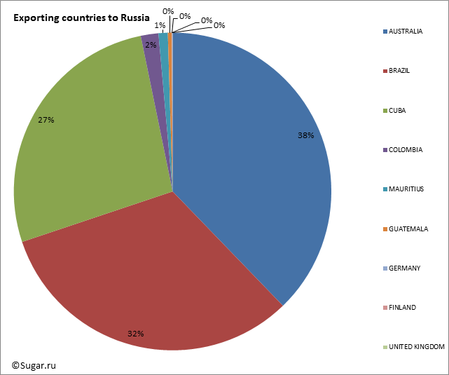Exporting countries to Russia