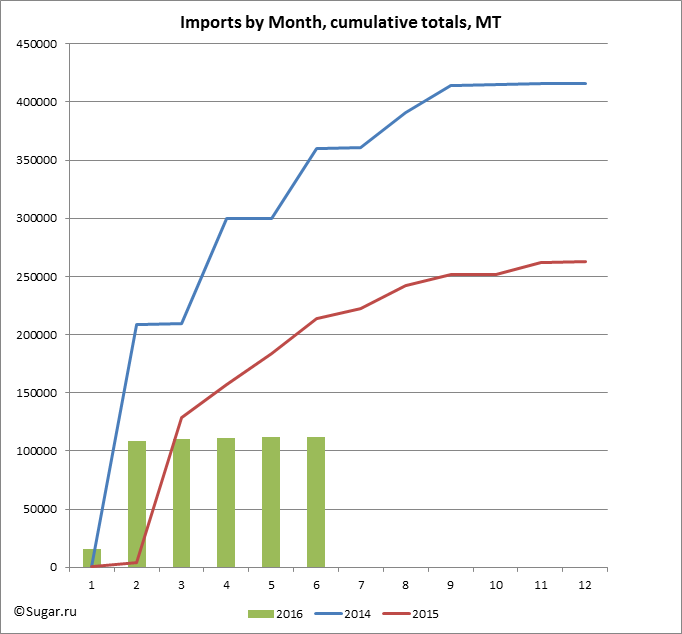 Imports by Month, cumulative totals, MT
