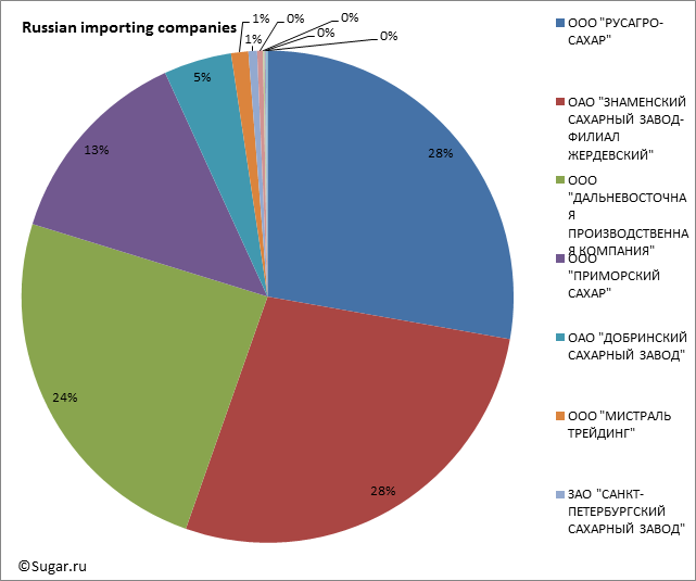 Russian importing companies