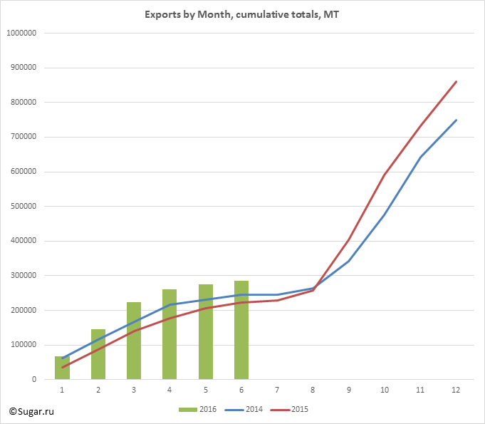 Exports by Month, cumulative totals, MT