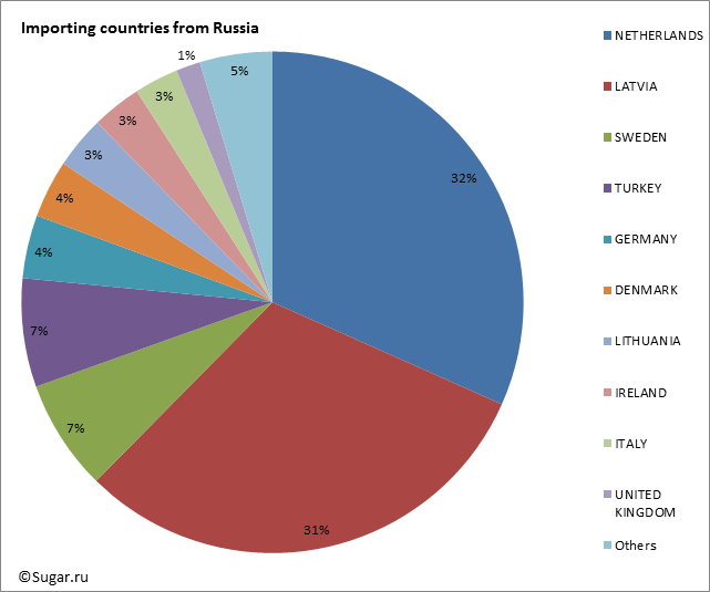 Importing countries from Russia