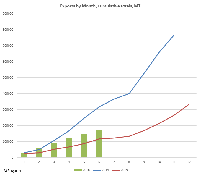 Exports by Month, cumulative totals, MT