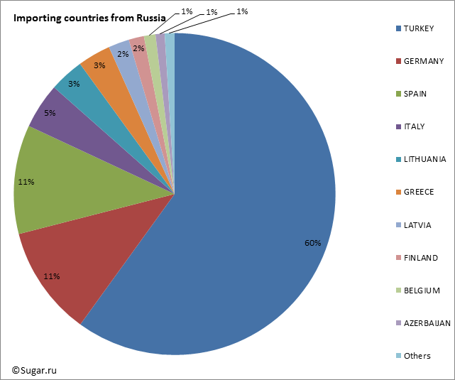 Importing countries from Russia