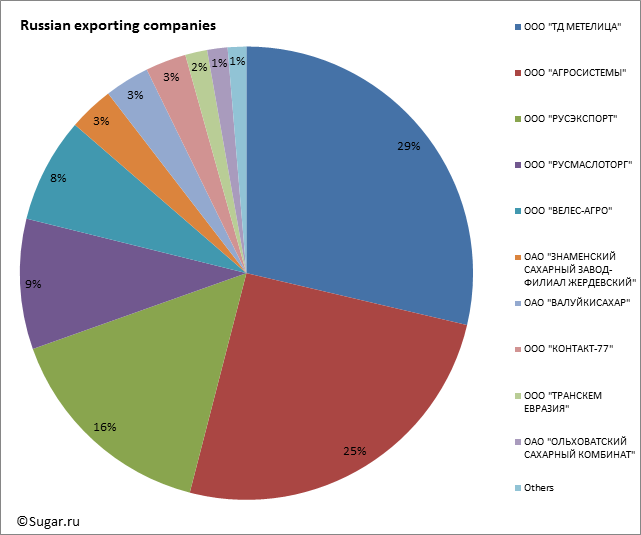 Russian exporting companies