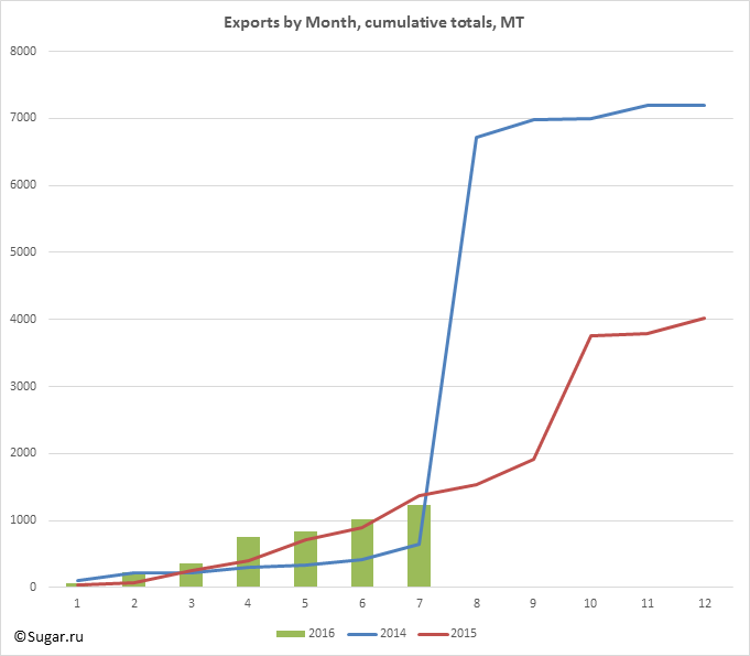 Exports by Month, cumulative totals, MT