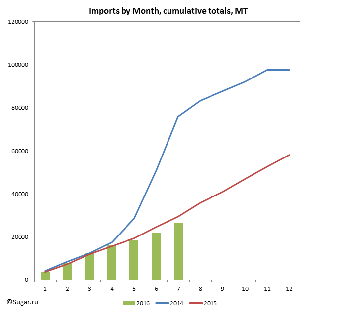 Imports by Month, cumulative totals, MT