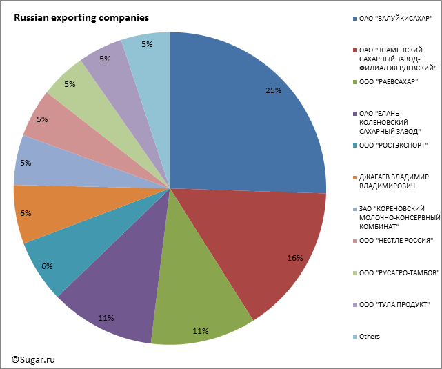 Russian exporting companies