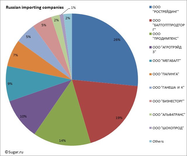 Russian importing companies