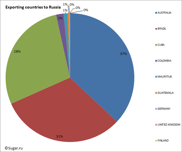 Exporting countries to Russia
