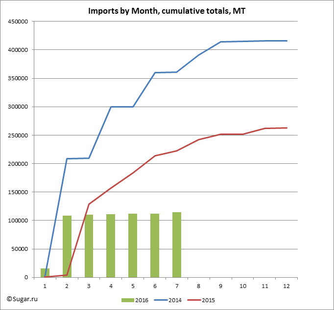 Imports by Month, cumulative totals, MT