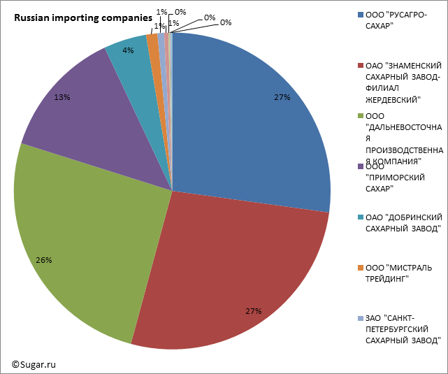 Russian importing companies