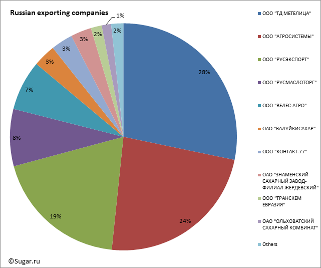 Russian exporting companies
