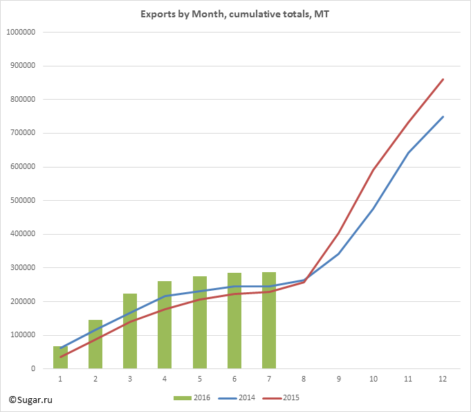 Exports by Month, cumulative totals, MT