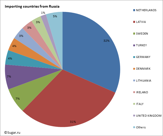 Importing countries from Russia