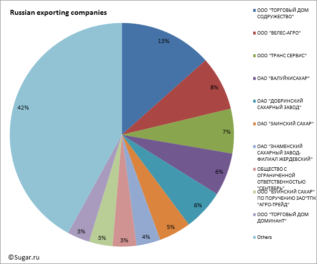 Russian exporting companies