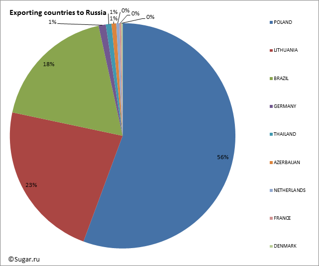 Exporting countries to Russia