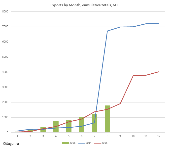 Exports by Month, cumulative totals, MT