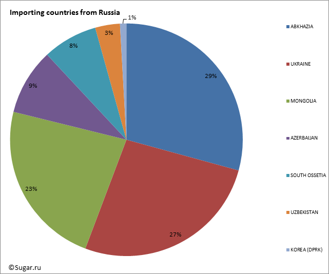 Importing countries from Russia