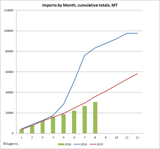 Imports by Month, cumulative totals, MT