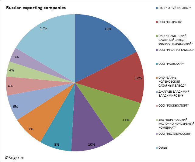 Russian exporting companies