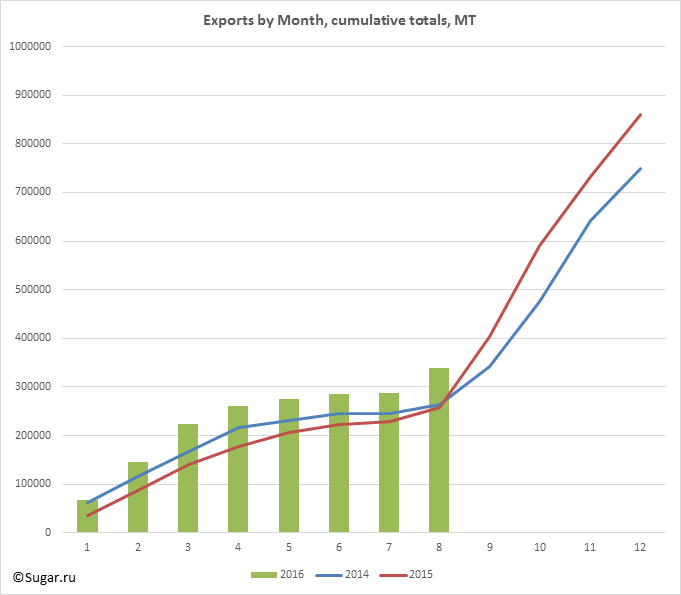 Exports by Month, cumulative totals, MT