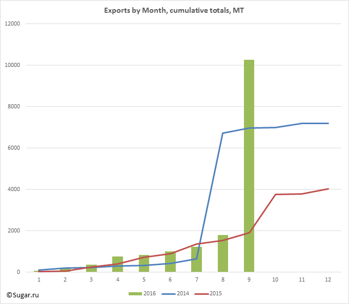 Exports by Month, cumulative totals, MT