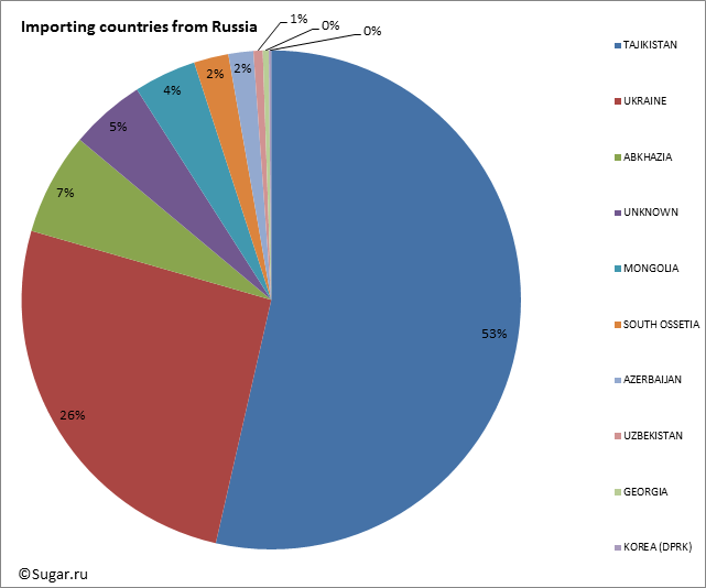 Importing countries from Russia