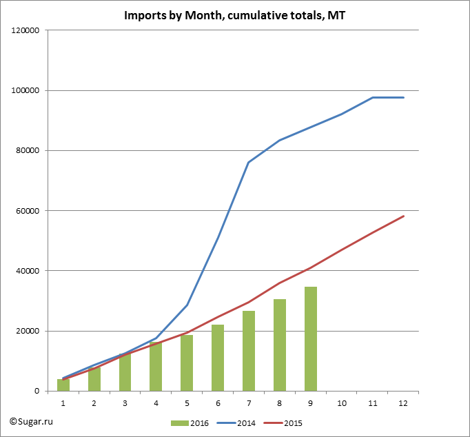Imports by Month, cumulative totals, MT