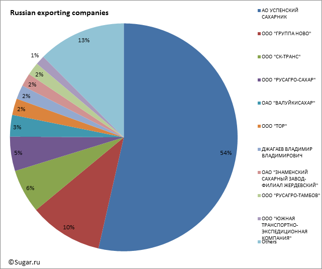 Russian exporting companies