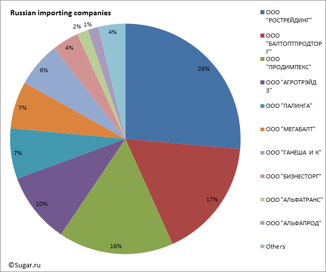 Russian importing companies