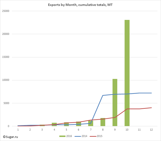 Exports by Month, cumulative totals, MT