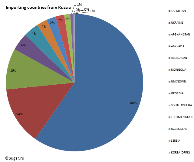 Importing countries from Russia