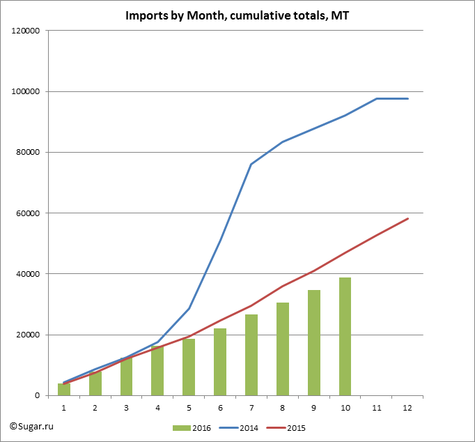 Imports by Month, cumulative totals, MT