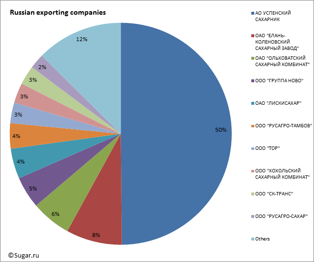 Russian exporting companies