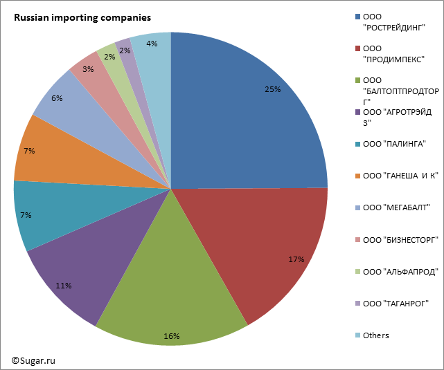 Russian importing companies