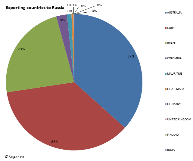 Exporting countries to Russia