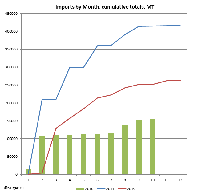 Imports by Month, cumulative totals, MT