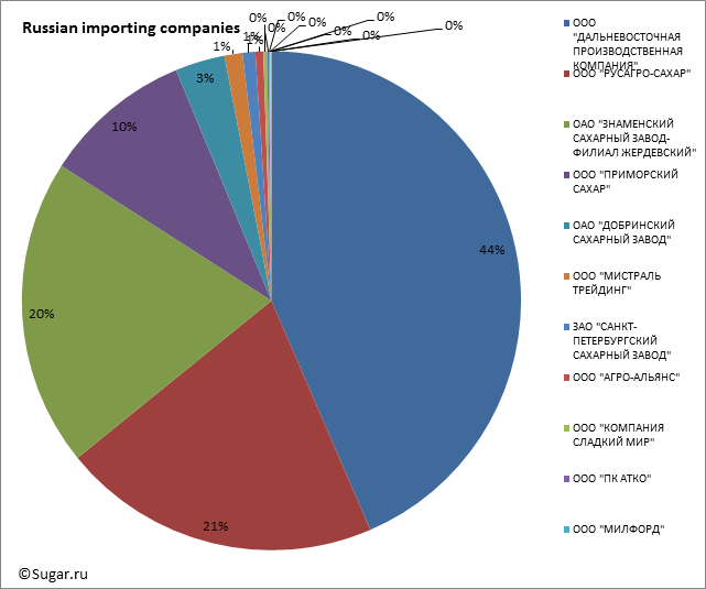 Russian importing companies