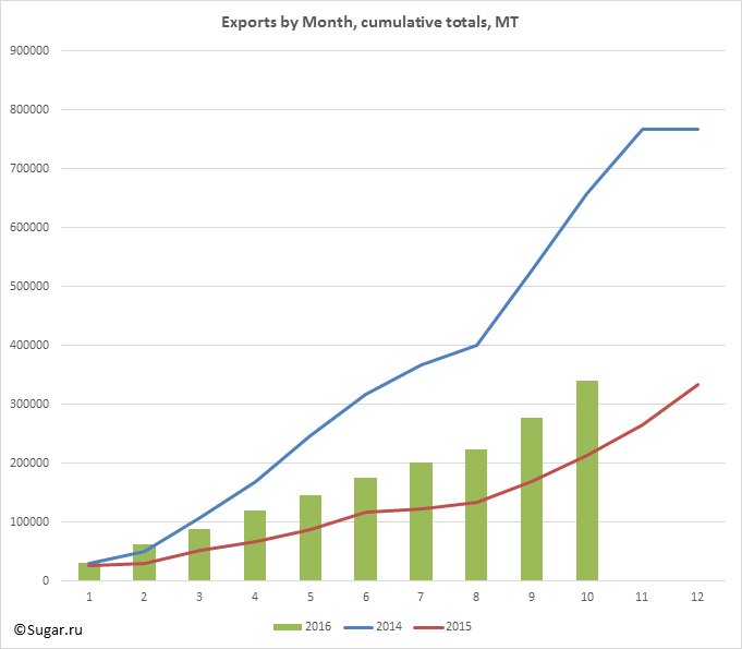 Exports by Month, cumulative totals, MT