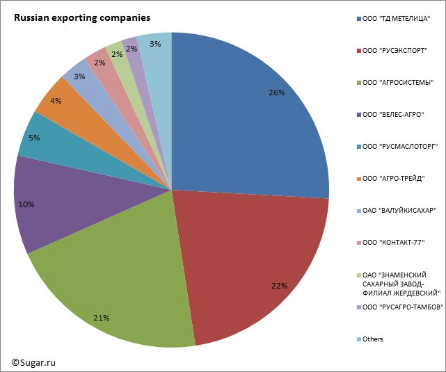 Russian exporting companies