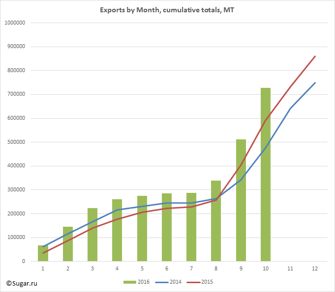 Exports by Month, cumulative totals, MT