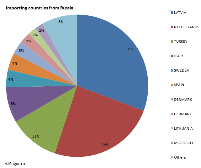 Importing countries from Russia