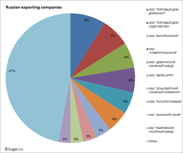 Russian exporting companies