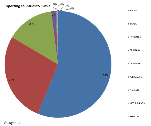Exporting countries to Russia