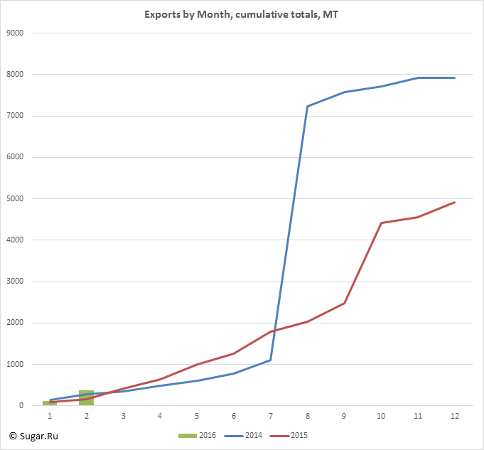 Exports by Month, cumulative totals, MT