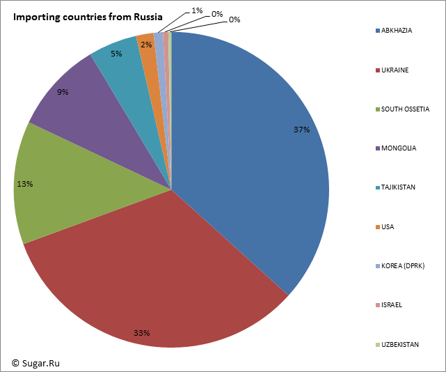 Importing countries from Russia