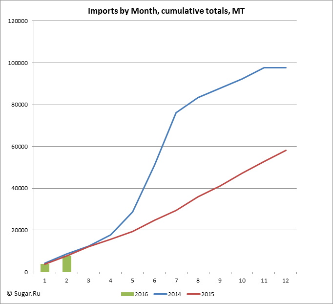 Imports by Month, cumulative totals, MT