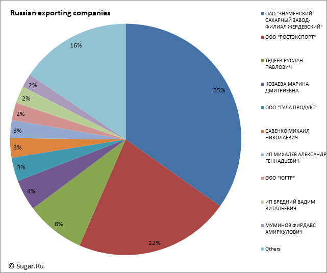Russian exporting companies