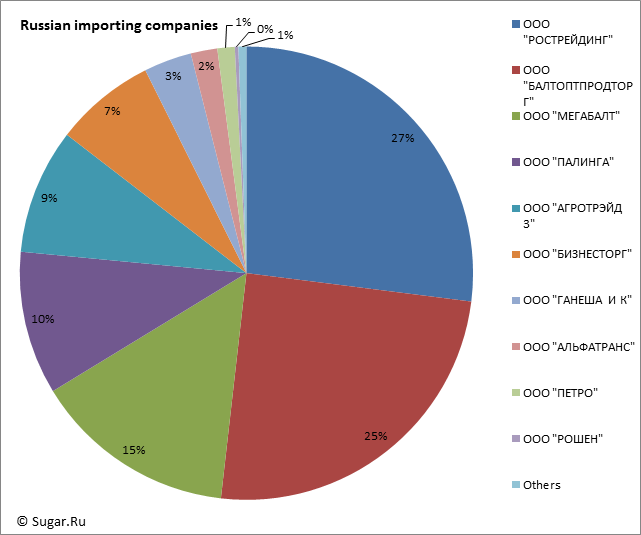 Russian importing companies