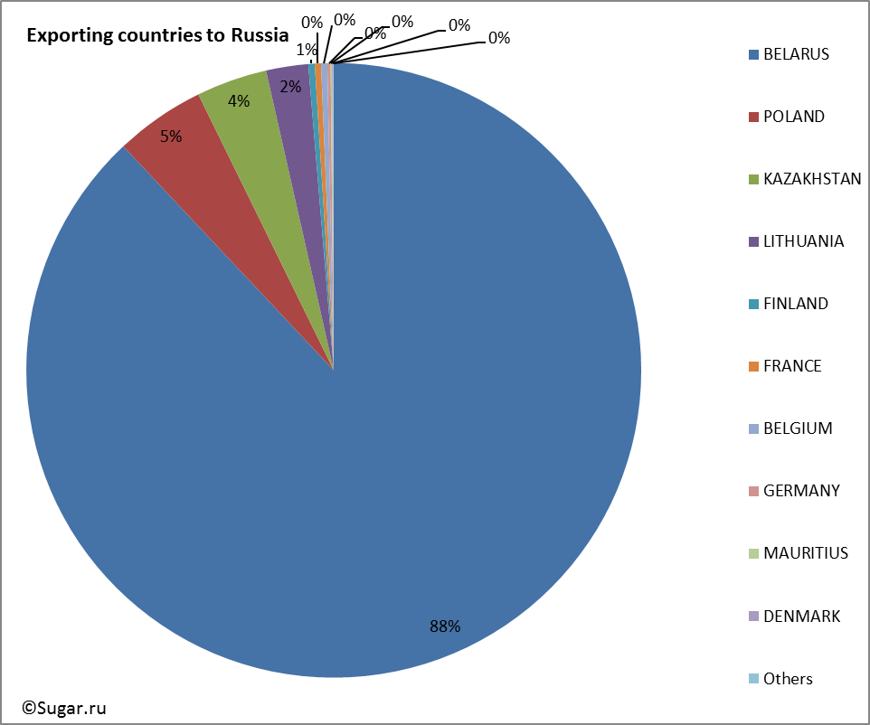 Exporting countries to Russia